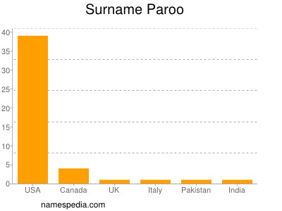Surname Paroo