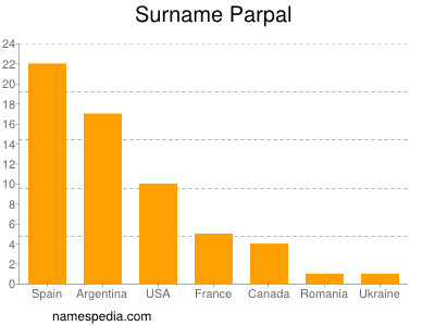 Surname Parpal