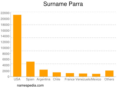 Surname Parra