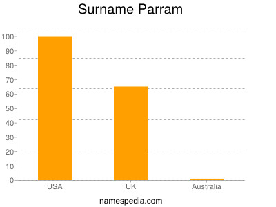 Surname Parram
