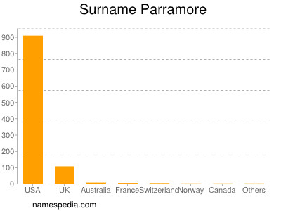 Surname Parramore