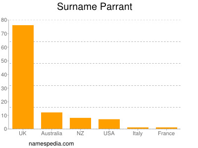 Surname Parrant
