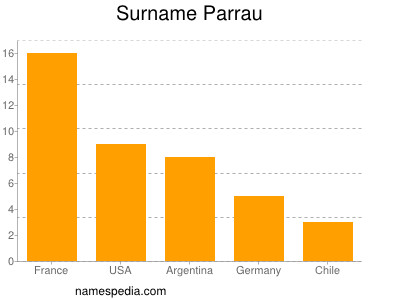 Surname Parrau