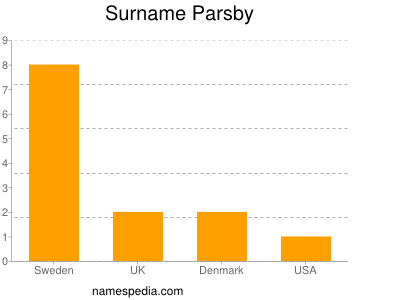 Surname Parsby