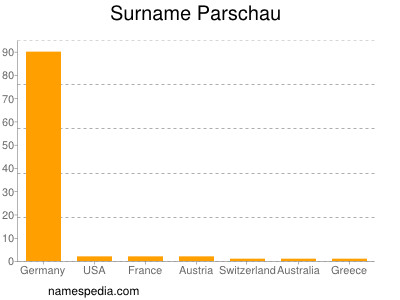 Surname Parschau