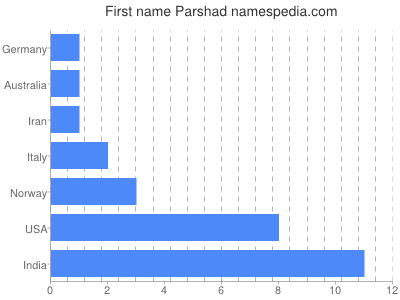 Given name Parshad