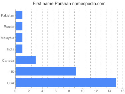 Given name Parshan
