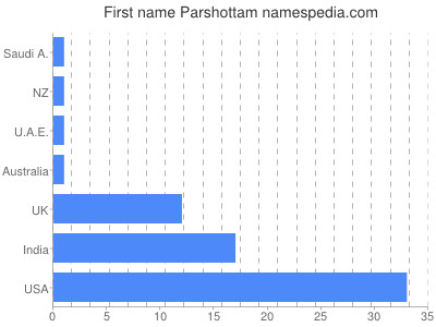 Given name Parshottam