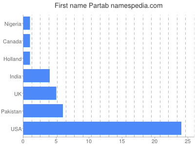 Given name Partab