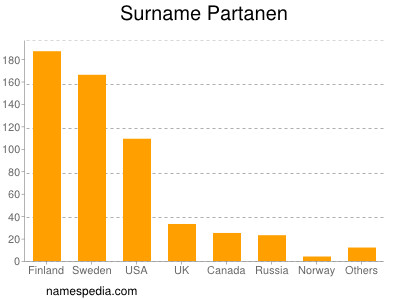 Surname Partanen