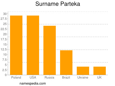 Surname Parteka