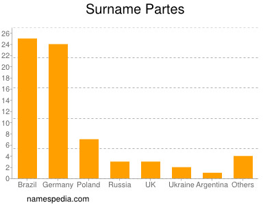 Surname Partes