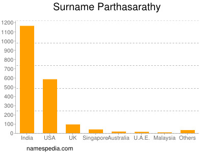 Surname Parthasarathy