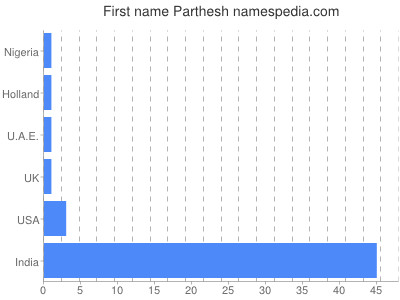 Given name Parthesh