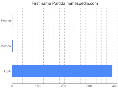 Given name Partida