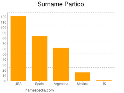 Surname Partido