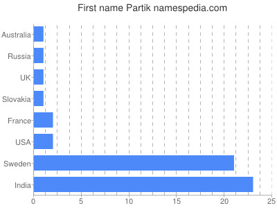 Given name Partik