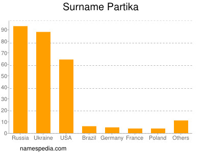 Surname Partika