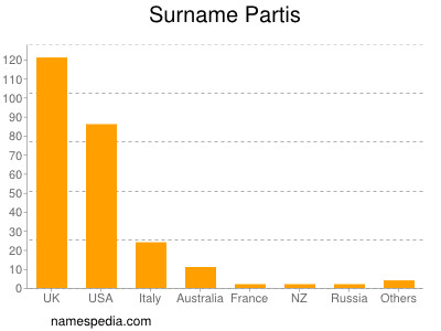 Surname Partis