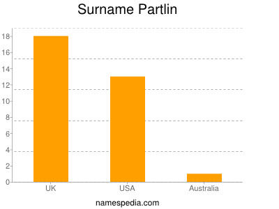 Surname Partlin