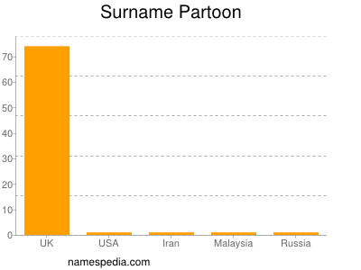 Surname Partoon