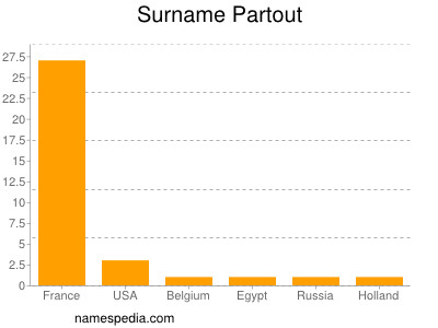 Surname Partout