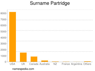 Surname Partridge