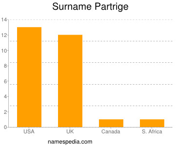 Surname Partrige