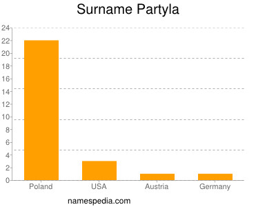 Surname Partyla