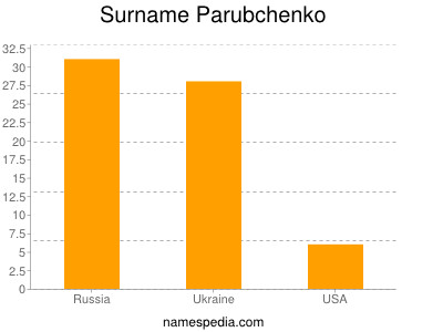 Surname Parubchenko
