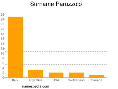 Surname Paruzzolo