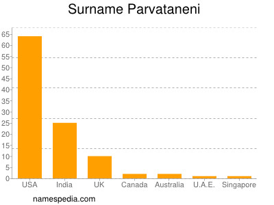 Surname Parvataneni