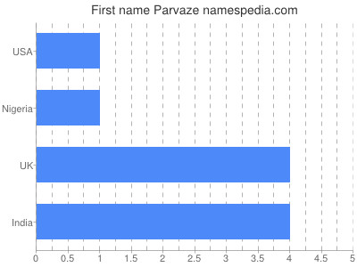 Given name Parvaze