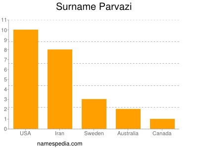 Surname Parvazi