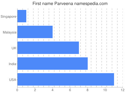 Given name Parveena