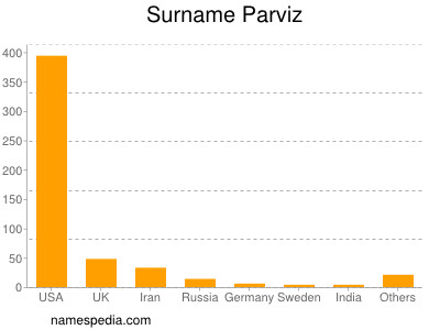 Surname Parviz