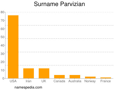Surname Parvizian