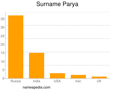 Surname Parya