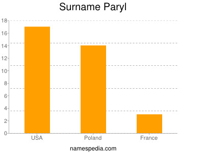 Surname Paryl