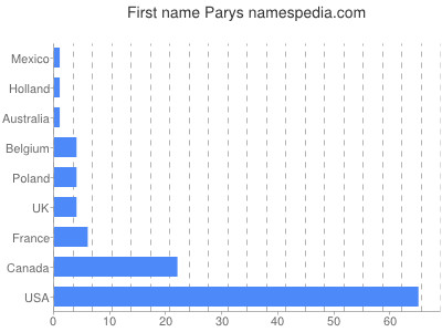 Given name Parys