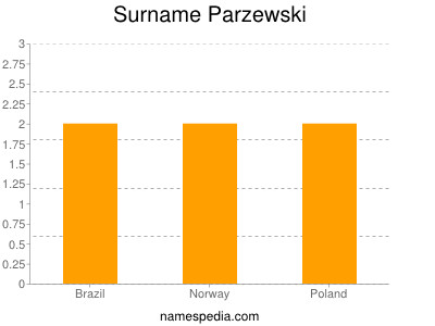 Surname Parzewski