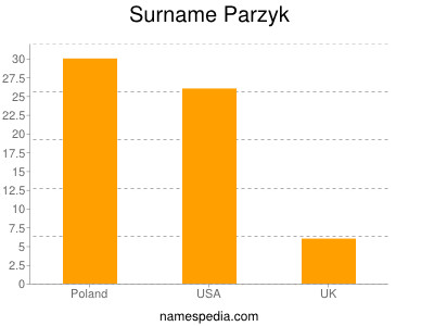 Surname Parzyk