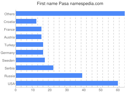 Given name Pasa