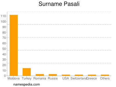 Surname Pasali