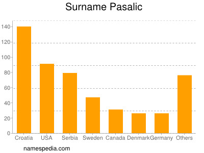 Surname Pasalic