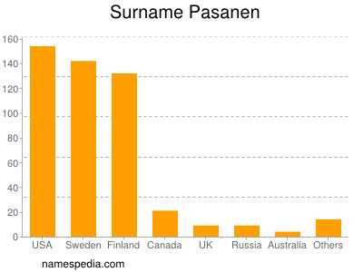 Surname Pasanen