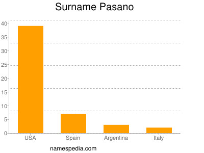 Surname Pasano