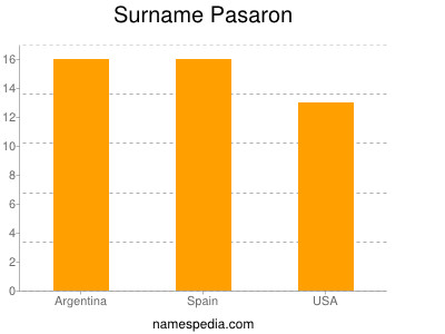 Surname Pasaron