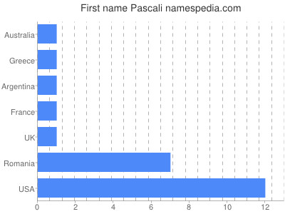 Given name Pascali