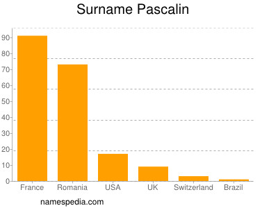 Surname Pascalin